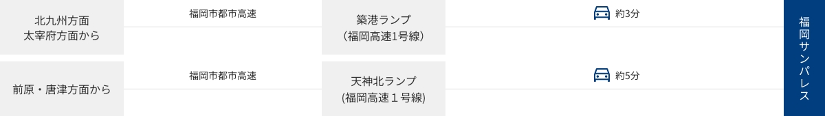 都市高速をご利用の場合のアクセス方法